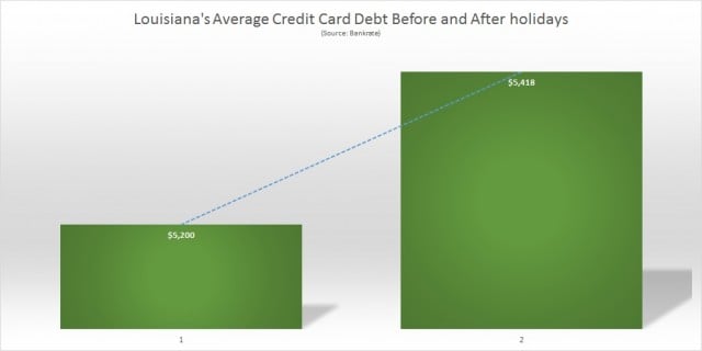Louisiana average Credit Card Debt