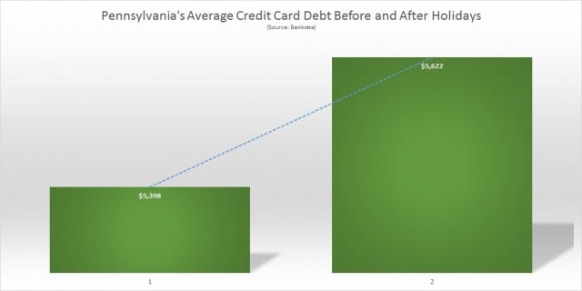 Pennsylvania Average Credit Card Debt