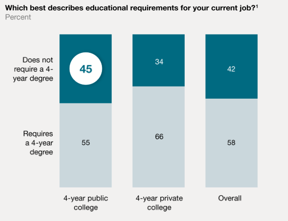 Graduates Feel Overqualified