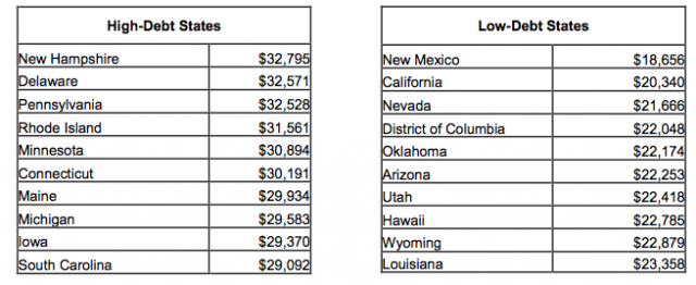 College Debt by State