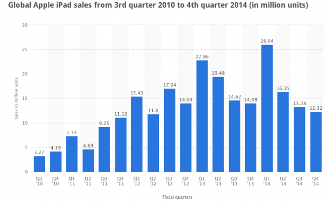 iPad Sales
