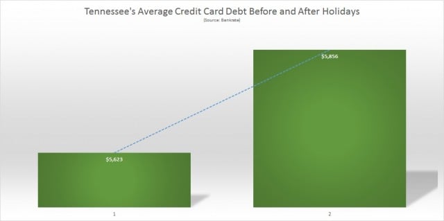Tennessee average Credit Card Debt