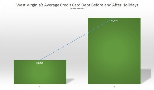 West Virginia Holiday Debt