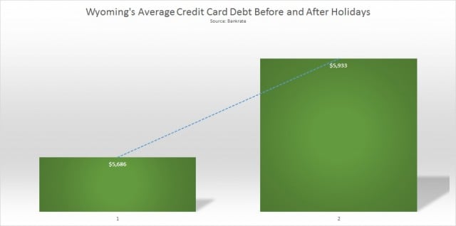 Wyoming average credit card debt