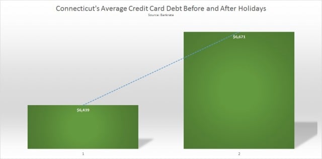 connecticut average credit card debt final
