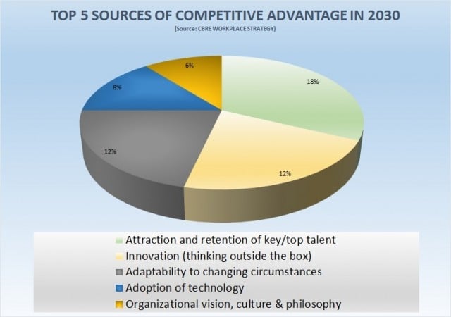sources competitive advantage 2030
