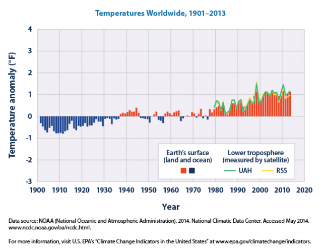 Source: NOAA