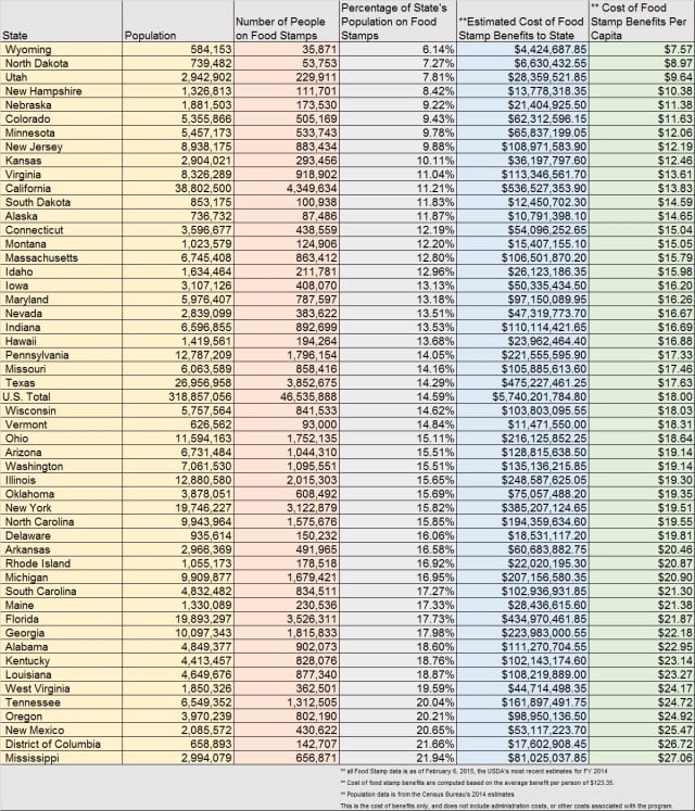 Louisiana Food Stamp Chart