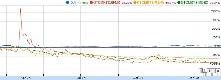 Source: Google Finance