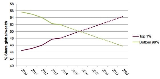 Source: Oxfam International