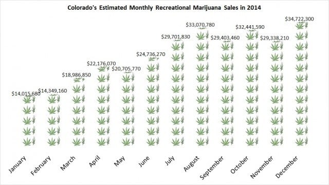 Marijuana sales in colorado 2014