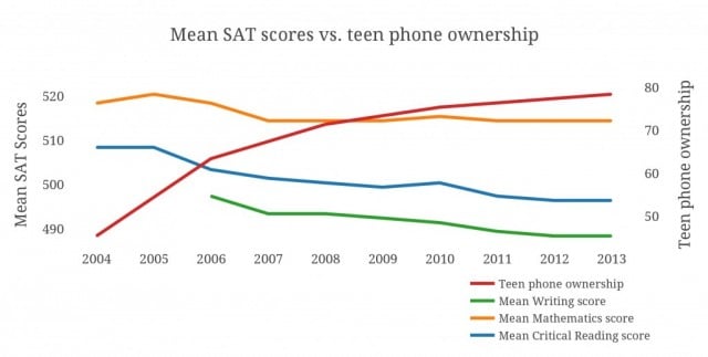 Mean SAT scores vs. teen phone ownership