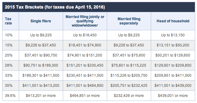 Irs Tax Chart 2014