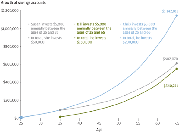 Saving Early For Retirement Chart