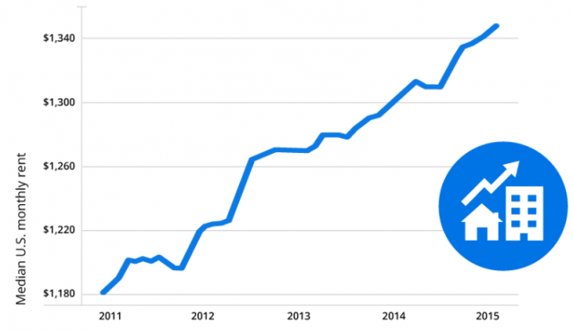 Rent prices chart Rent prices