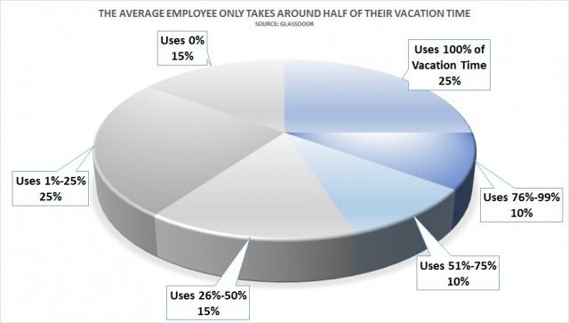 employees dont take all of vacation time