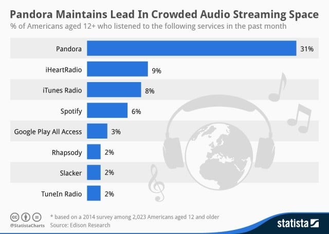 music-streaming-report-Statista