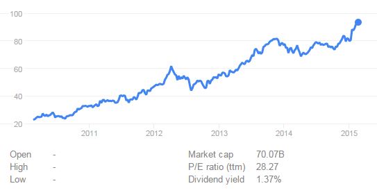 Source: Google Finance