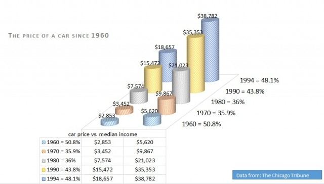 the price of a car since 1960