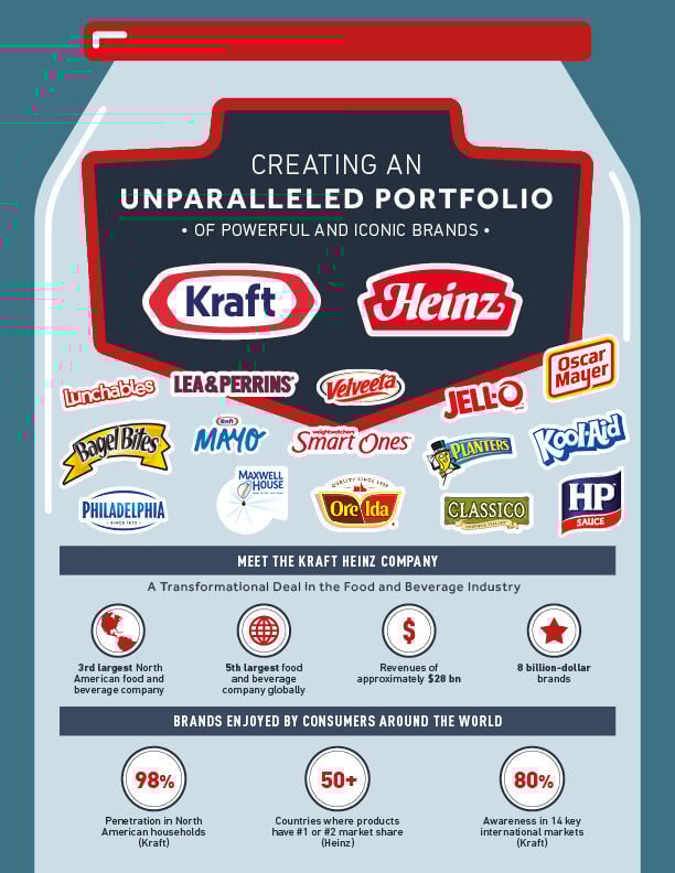 Source: The Kraft Heinz Company