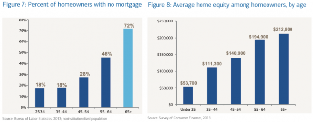 Homeowners without a mortgage Screen Shot 2015-03-05 at 9.27.54 AM