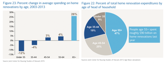 Spending on home renovations Screen Shot 2015-03-05 at 9.31.11 AM