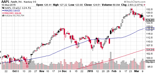 Apple stock price