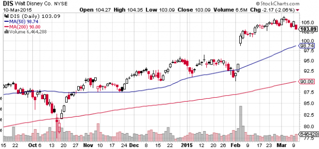 Disney stock price