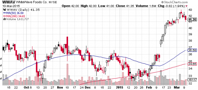 WhiteWave stock price