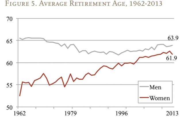 How Much Is the Average Retirement Age Really Rising?
