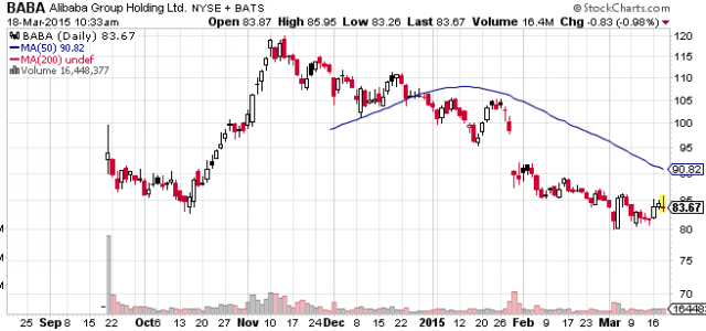 Alibaba stock price