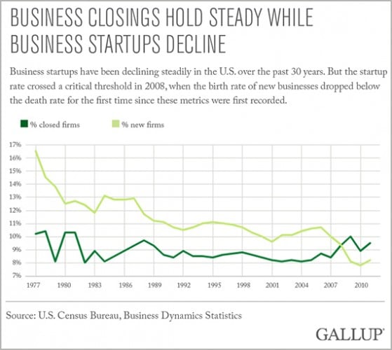 Source: Gallup