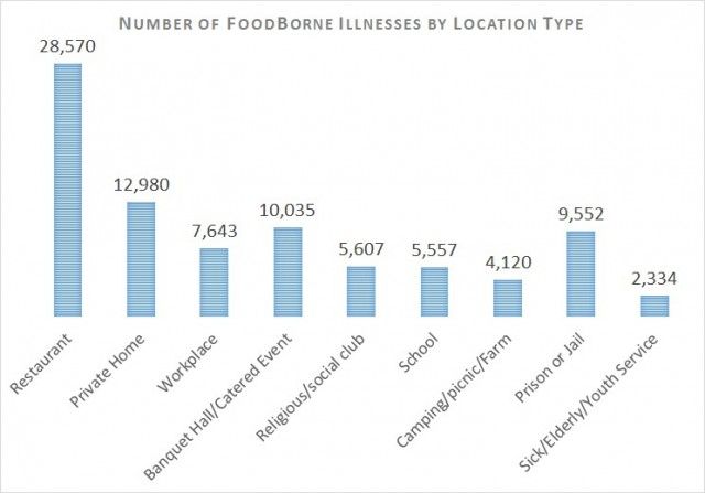 food borne illness