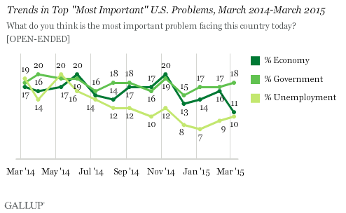 Source: Gallup