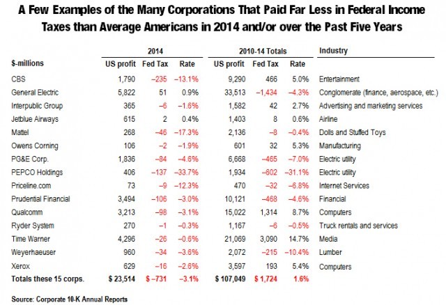 Source: Citizens for Tax Justice