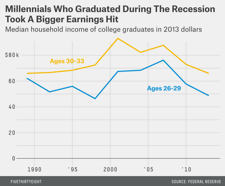 Millennial Earnings