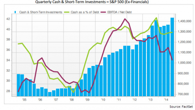 Cash as a percentage of debt
