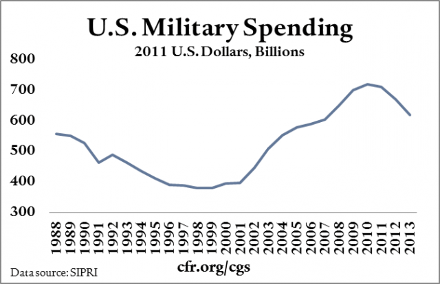 Military spending in billions