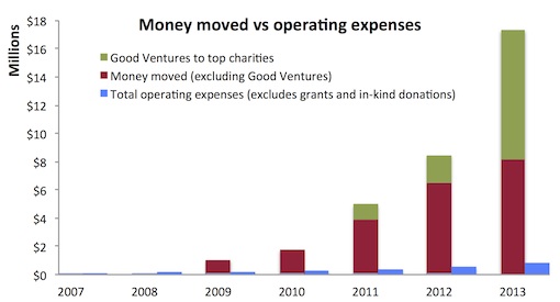 Source: GiveWell