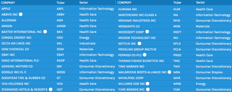 30 Stocks Held by Billionaires Source: iBillionaire
