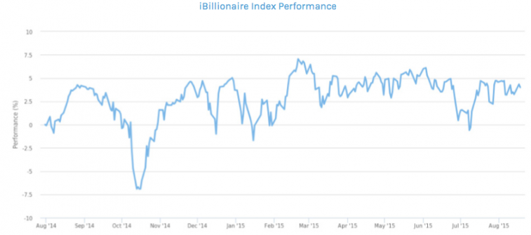 Billionaire stocks Source: iBillionaire