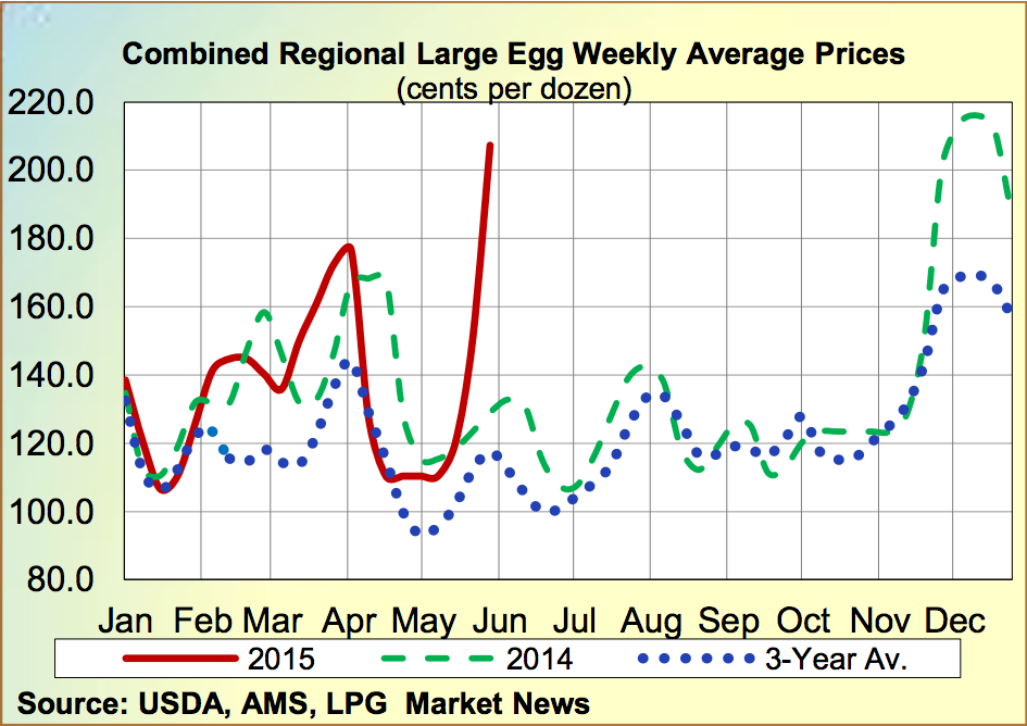 Source: USDA