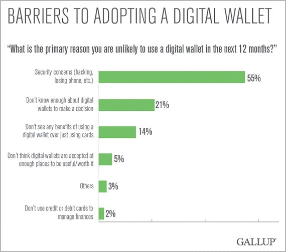 GallupPollDigitalWallets