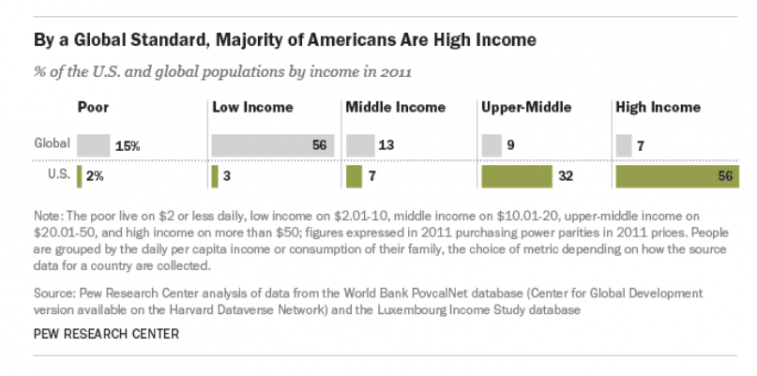 Middle Class Americans Source: Pew Research