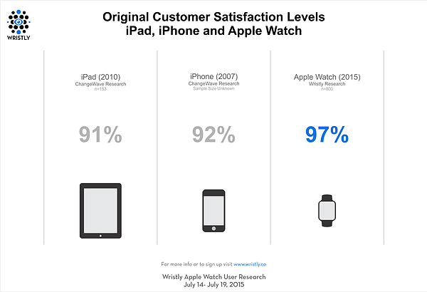 Wristly customer satisfaction levels with original Apple Watch, iPhone, and iPad