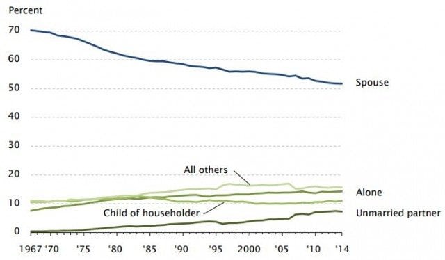 Source: U.S. Census Bureau