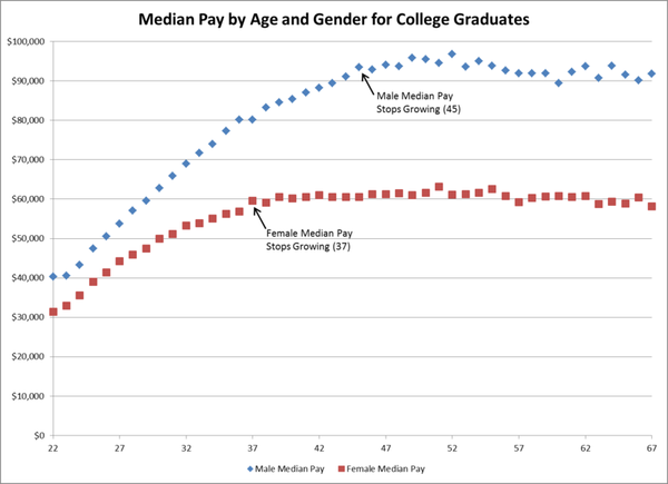 median pay graph