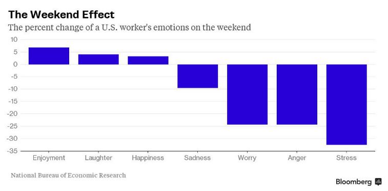 weekend effects on emotions of workers