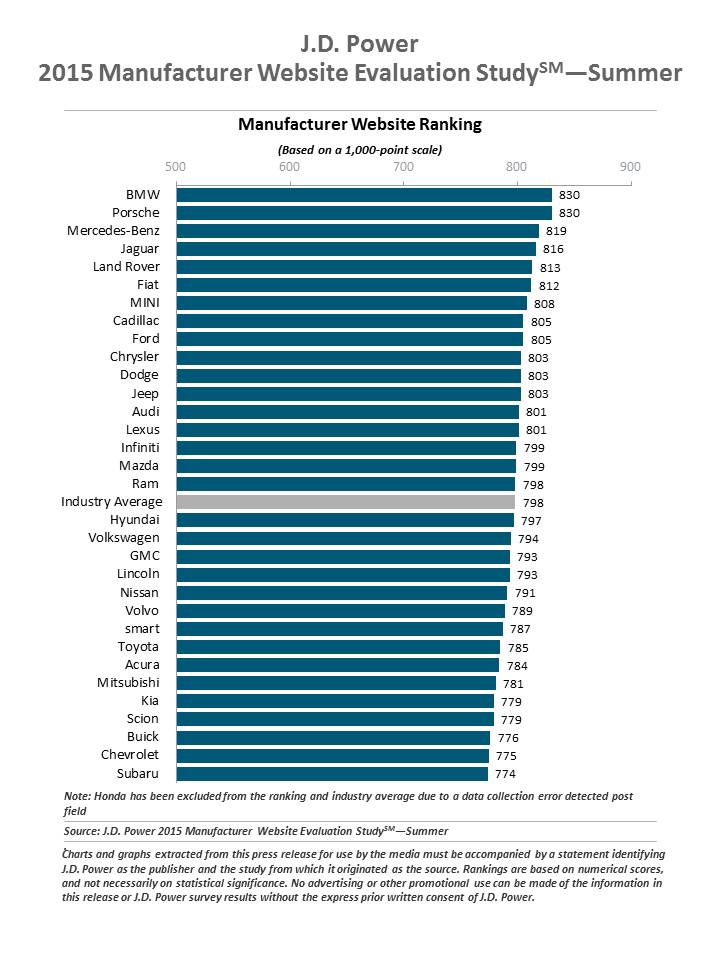 Source: J.D. Power 2015 Manufacturer Evaluation Study--Summer