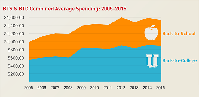 Source: National Retail Federation